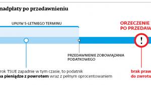 Spór o zwrot nadpłaty po przedawnieniu