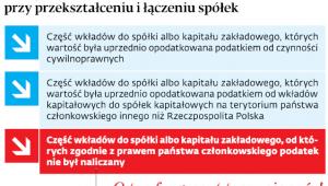 Co jest zwolnione z PCC przy przekształceniu i łączeniu spółek