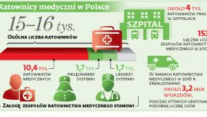 Ratownicy medyczni w Polsce