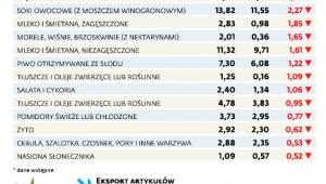 Spadek eksportu wybranych produktów do Czech