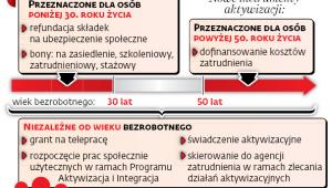 Przeciwdziałanie bezrobociu