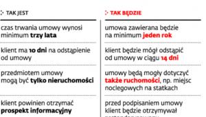 Co od soboty zmieni się w timesheringu