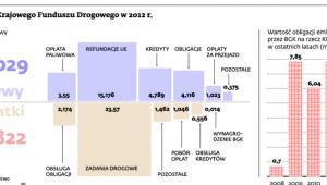 Finanse Krajowego Funduszu Drogowego w 2012 r.