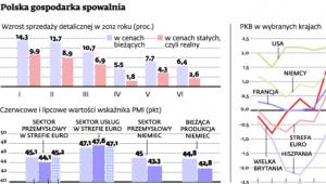 Polska gospodarka spowalnia