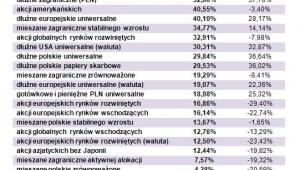 Stopy zwrotu funduszy inwestycyjnych