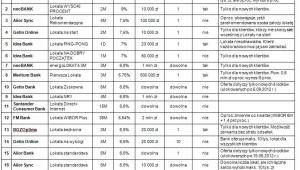 20 najwyżej oprocentowanych lokat bankowych