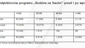 Wiek kredytobiorców programu „Rodzina na Swoim” przed i po wprowadzeniu limitu wieku