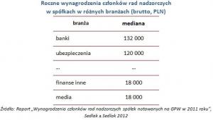 Roczne wynagrodzenia członków rad nadzorczych w spółkach w różnych branżach (brutto, PLN)