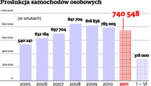 Produkcja samochodów osobowych