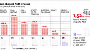 Rośnie eksport AGD z Polski