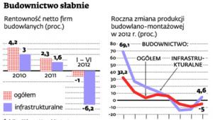 Budownictwo słabnie