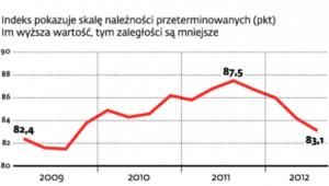 Indeks należności przedsiębiorców