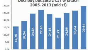 Dochody budżetu z CIT w latach 2005 -2013 (mld zł)
