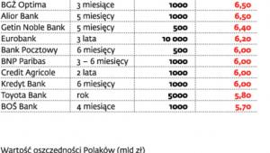 Najwyżej oprocentowane lokaty na rynku