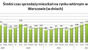 Średni czas sprzedaży mieszkań na rynku wtórnym w Warszawie