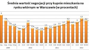 Średnia wartość negocjacji przy kupnie mieszkania na rynku wtórnym w Warszawie