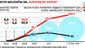 Setki milionów na „Rodzina swoim”