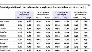 Stawki podatku od nieruchomości