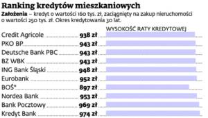 Ranking kredytów mieszkaniowych