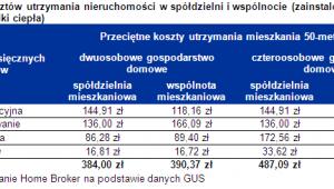 Przeciętne koszty utrzymania mieszkania 50-metrowego