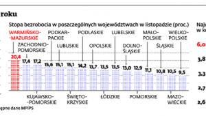 Stopa bezrobocia w 2012 roku