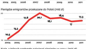 Liczba emigrantów z Polski