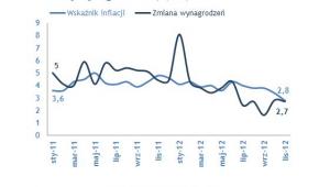 Porównanie wskaźnika inflacji do zmiany wynagrodzeń