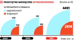 Przeciętne miesięczne wynagrodzenie