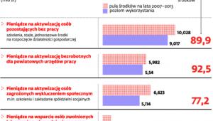 Dotacje z UE na walkę z bezrobociem
