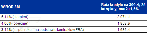 Wibor 3M i rata kredytu