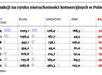Ruch w inwestycyjnych gruntach. Ceny w dół