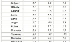 Stopa wzrostu gospodarczego w krajach UE11, 2011-2013