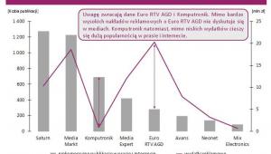 Sieci z elektroniką - popularność w mediach a wydatki reklamowe