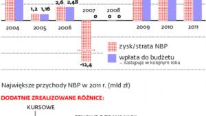 Bank centralny zasila budżet