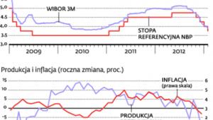 Stopy w dół za gospodarką