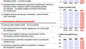 Działania samorządów w zakresie placówek oświatowych