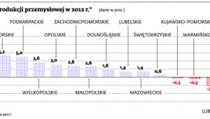 Wzrost, spadek produkcji przemysłowej w 2012 r.* (dane w proc.)