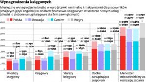 Wynagrodzenia księgowych