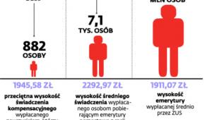 Liczba osób pobierających świadczenia