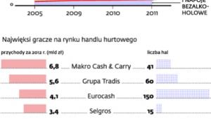 Rośnie sprzedaż hurtowa towarów
