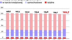 Wartość kredytów konsumpcyjnych