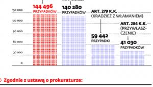 Najwięcej przestępców to pijani kierowcy