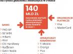 400 tysięcy Polaków do wzięcia. Trwa ostra walka o standard płatności i pieniądze z mobilnych transakcji