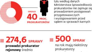 Obciążenie pracą prokuratorów