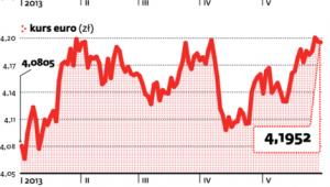 Złoty i ropa w dół
