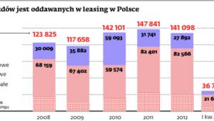Ile pojazdów jest oddawanych w leasing w Polsce