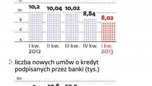 Coraz mniej kredytów na mieszkania