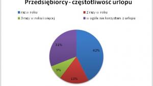 Częstotliwość urlopów przedsiębiorców