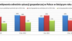 Sytuacja gospodarcza w Polsce