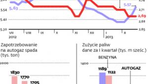 Ceny gazu w dół, bo spada popyt